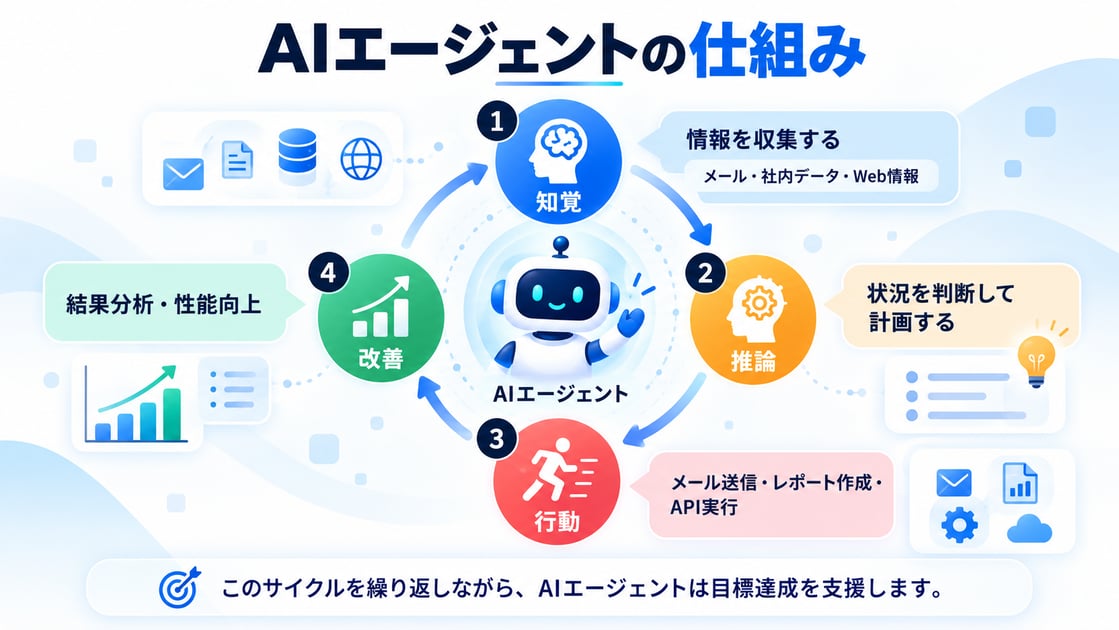 AIエージェントの作り方_2_AIエージェントの仕組み