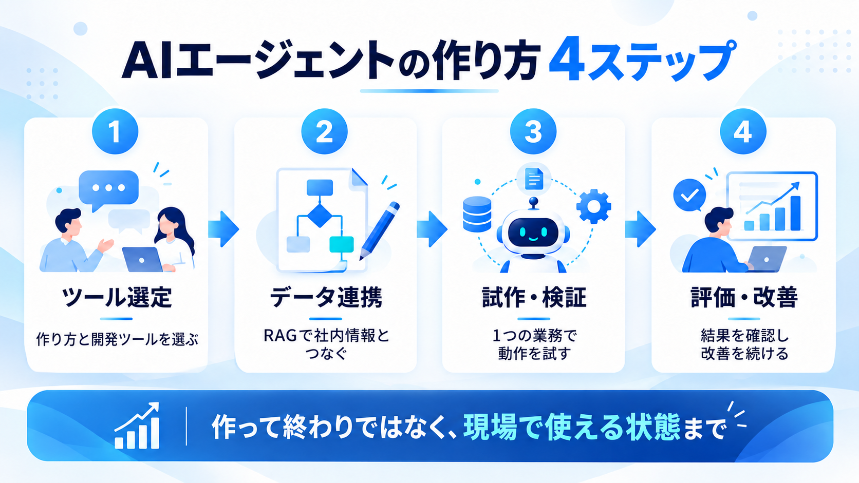 AIエージェントの作り方_3_AIエージェントの作り方4ステップ