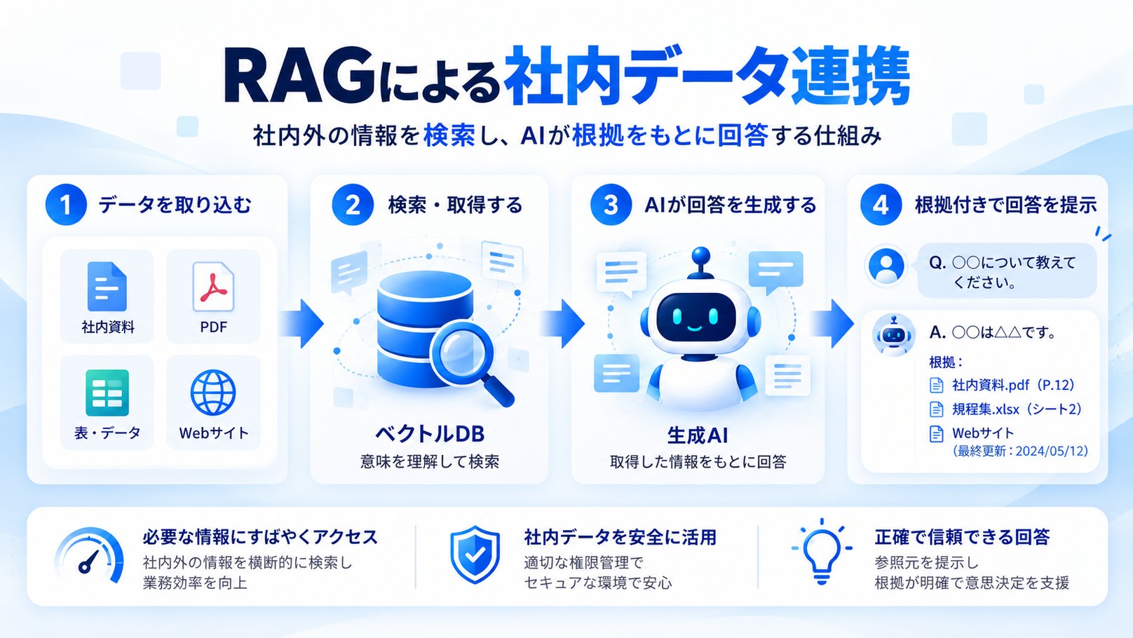 AIエージェントの作り方_4_RAGによる社内データ連携
